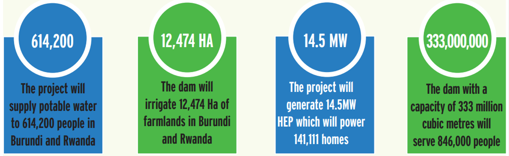 The Akanyaru Project in Numbers