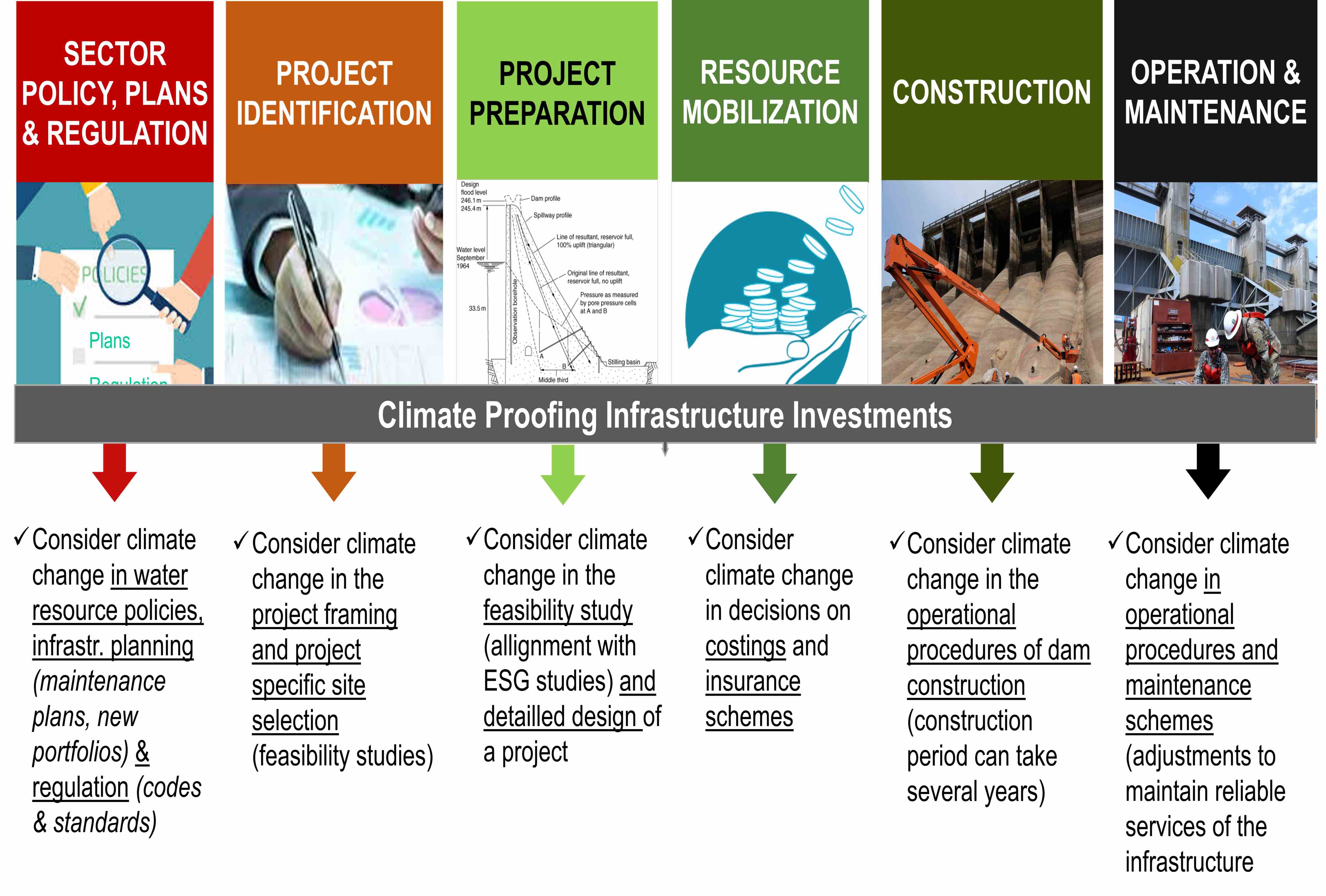 Interactive Climate Proofing Manual